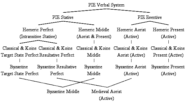 Possible history of the Greek perfect &amp; middle forms - 1